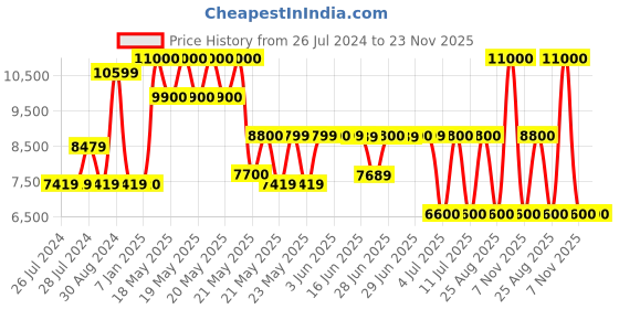 tatacliq.com GUESS Latte Brown Noelle Printed Cross Body Bag guess Price History Graph from 26 Jul 2024 to 23 Nov 2025