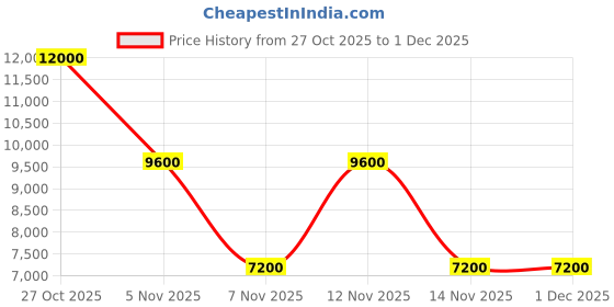 tatacliq.com Guess Latte Calista Logo Shoulder Bag guess Price History Graph from 27 Oct 2025 to 1 Dec 2025