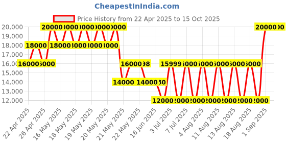 tatacliq.com GUESS Latte ECO BRENTON Printed Tote guess Price History Graph from 22 Apr 2025 to 15 Oct 2025