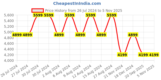 tatacliq.com GUESS Latte ELIETTE Logo Medium Zip Around Wallet guess Price History Graph from 26 Jul 2024 to 3 Nov 2025