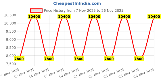 tatacliq.com Guess Latte Katya Logo Cross Body Bag guess Price History Graph from 7 Nov 2025 to 26 Nov 2025