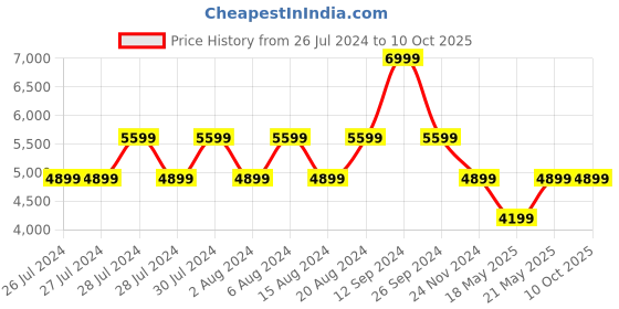 tatacliq.com Guess Latte LAUREL Large Zip Around Wallet guess Price History Graph from 26 Jul 2024 to 10 Oct 2025
