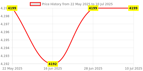tatacliq.com Guess Latte LAUREL Small Passport Case guess Price History Graph from 22 May 2025 to 10 Jul 2025