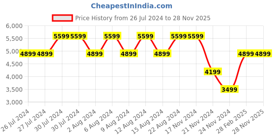 tatacliq.com Guess Latte LAUREL Small Wallet guess Price History Graph from 26 Jul 2024 to 27 Nov 2025