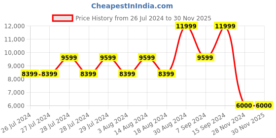tatacliq.com Guess Latte Logo & Brown Izzy Medium Camera Bag guess Price History Graph from 26 Jul 2024 to 29 Nov 2025