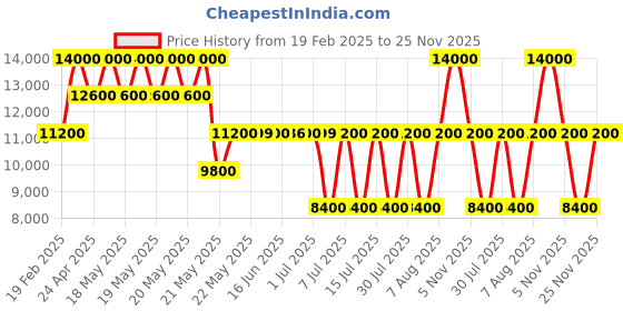 tatacliq.com Guess Latte Logo Brown Printed Izzy Convertible Crossbody Bag guess Price History Graph from 19 Feb 2025 to 25 Nov 2025