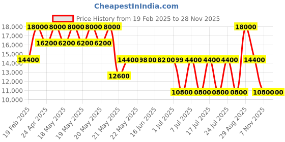 tatacliq.com Guess Latte Logo Brown Printed Izzy Crossbody Bag guess Price History Graph from 19 Feb 2025 to 25 Nov 2025
