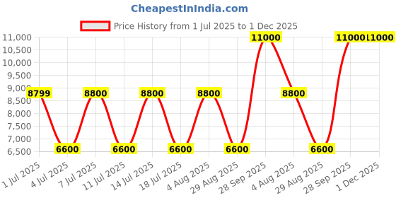 tatacliq.com Guess Latte Logo Printed Meridian Top Zip Shoulder Bag guess Price History Graph from 1 Jul 2025 to 30 Nov 2025