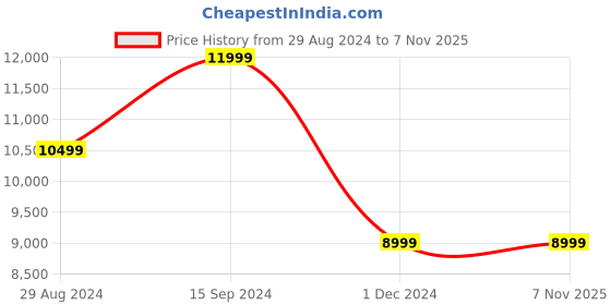 tatacliq.com Guess Latte MANHATTAN Large Backpack guess Price History Graph from 29 Aug 2024 to 7 Nov 2025