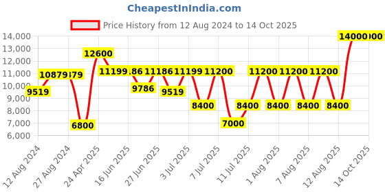 tatacliq.com Guess Latte MANHATTAN Medium Backpack guess Price History Graph from 12 Aug 2024 to 14 Oct 2025