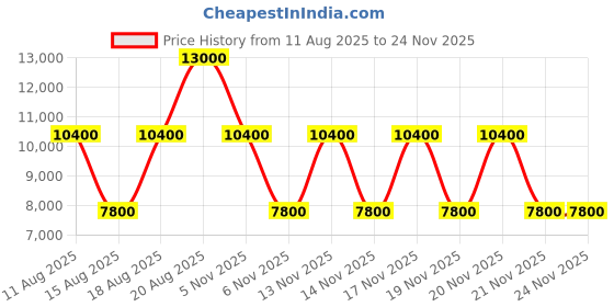 tatacliq.com Guess Latte Meridian Logo Cross Body Bag guess Price History Graph from 11 Aug 2025 to 24 Nov 2025