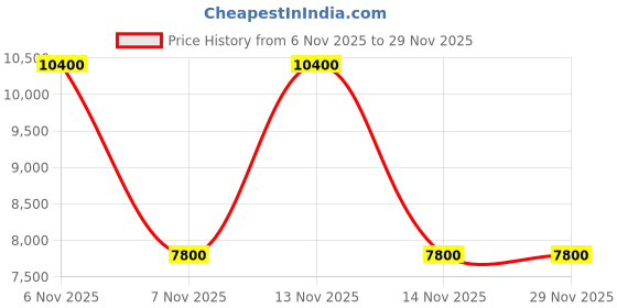 tatacliq.com Guess Latte Meridian Logo Hobo Bag guess Price History Graph from 6 Nov 2025 to 28 Nov 2025