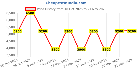 tatacliq.com Guess Latte Neda Logo Zip Around Wallet guess Price History Graph from 10 Oct 2025 to 21 Nov 2025