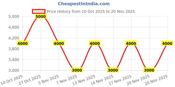 tatacliq.com Guess Latte Neda Logo Zip Around Wallet guess Price History Graph from 10 Oct 2025 to 19 Nov 2025
