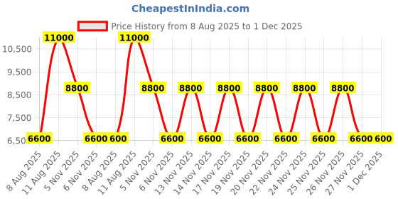 tatacliq.com Guess Latte Noelle Logo Cross Body Bag guess Price History Graph from 8 Aug 2025 to 30 Nov 2025