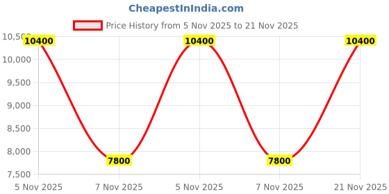tatacliq.com Guess Latte Noelle Logo Tote guess Price History Graph from 5 Nov 2025 to 21 Nov 2025