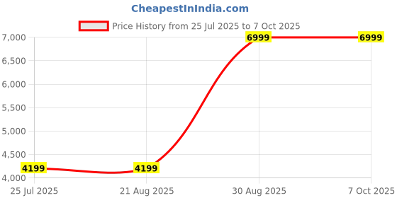 tatacliq.com Guess Laurel Lavender Textured Zip Around Wallet guess Price History Graph from 25 Jul 2025 to 6 Oct 2025