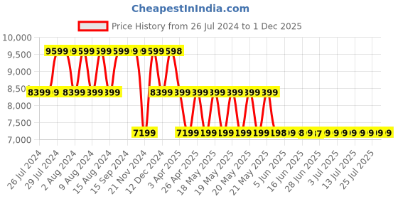 tatacliq.com GUESS Lavender ELIETTE Mini Cross Body Bag guess Price History Graph from 26 Jul 2024 to 30 Nov 2025