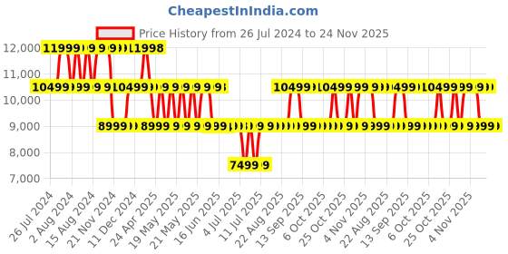 tatacliq.com GUESS Lavender GIULLY Quilted Medium Cross Body Bag guess Price History Graph from 26 Jul 2024 to 23 Nov 2025