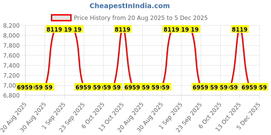 tatacliq.com GUESS Lavender GIULLY Quilted Medium Hobo Bag guess Price History Graph from 20 Aug 2025 to 5 Dec 2025