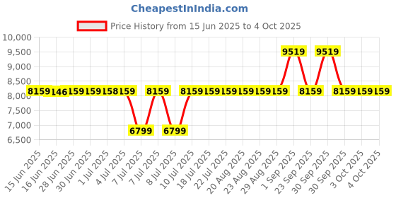tatacliq.com GUESS Lavender GIULLY Quilted Medium Shoulder Bag guess Price History Graph from 15 Jun 2025 to 4 Oct 2025