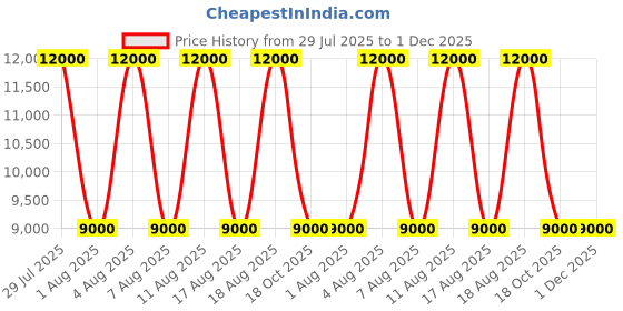 tatacliq.com Guess Lavender Grey Solid Eco Ali Luxury Satchel Bag guess Price History Graph from 29 Jul 2025 to 30 Nov 2025
