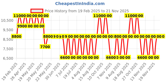 tatacliq.com Guess Lavender Grey Solid Noelle Crossbody Bag guess Price History Graph from 19 Feb 2025 to 20 Nov 2025