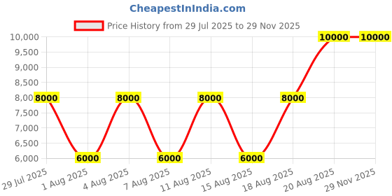 tatacliq.com Guess Lavender Grey Solid Noelle Mini Top Zip Shoulder Bag guess Price History Graph from 29 Jul 2025 to 28 Nov 2025