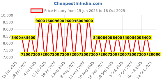 tatacliq.com Guess Lavender Grey Textured Bessey Hobo Bag guess Price History Graph from 15 Jun 2025 to 18 Oct 2025