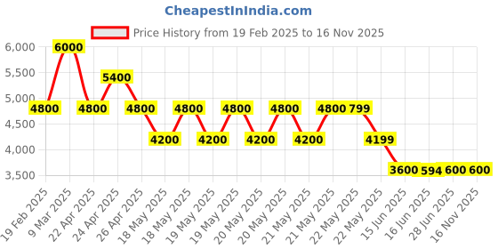 tatacliq.com Guess Lavender Grey Textured Laurel Wallet guess Price History Graph from 19 Feb 2025 to 15 Nov 2025