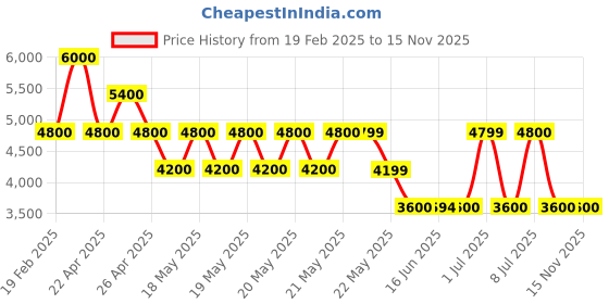 tatacliq.com Guess Lavender-Grey Textured Laurel Zip Around Wallet guess Price History Graph from 19 Feb 2025 to 15 Nov 2025