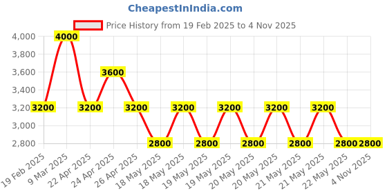 tatacliq.com Guess Lavender Grey Textured Laurel Zip Around Wallet guess Price History Graph from 19 Feb 2025 to 4 Nov 2025