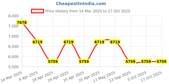 tatacliq.com Guess Lavender Hill Backpack guess Price History Graph from 14 Mar 2025 to 16 Oct 2025