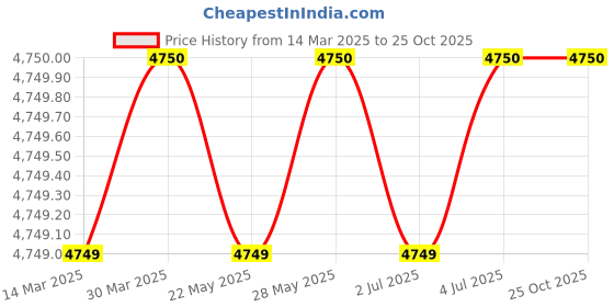 tatacliq.com Guess Lavender Solid Cargo Pant guess Price History Graph from 14 Mar 2025 to 22 Oct 2025