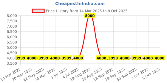 tatacliq.com Guess Lavender Solid Trackpants guess Price History Graph from 14 Mar 2025 to 7 Oct 2025