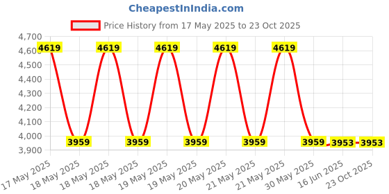 tatacliq.com Guess Lemon Solid Shoulder Handbag guess Price History Graph from 17 May 2025 to 23 Oct 2025