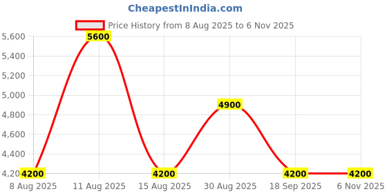 tatacliq.com Guess Lewistown Caramel Logo Cross Body Bag guess Price History Graph from 8 Aug 2025 to 6 Nov 2025
