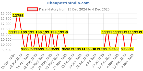 tatacliq.com GUESS Light Beige ELIETTE Medium Girlfriend Satchel guess Price History Graph from 15 Dec 2024 to 4 Dec 2025