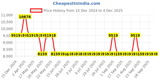 tatacliq.com GUESS Light Beige ELIETTE Medium Shoulder Bag guess Price History Graph from 15 Dec 2024 to 4 Dec 2025