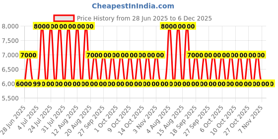 tatacliq.com Guess Light Beige Giully Quilted Cross Body Bag guess Price History Graph from 28 Jun 2025 to 5 Dec 2025
