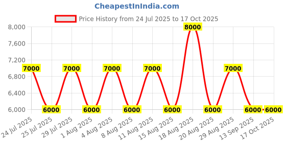 tatacliq.com Guess Light Beige Giully Quilted Cross Body Bag guess Price History Graph from 24 Jul 2025 to 17 Oct 2025
