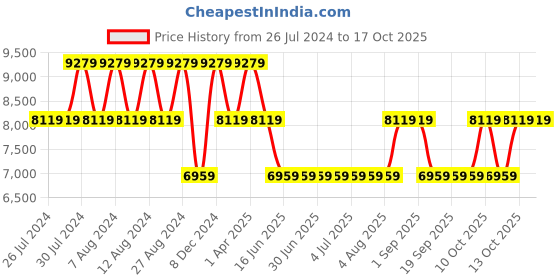 tatacliq.com GUESS Light Beige GIULLY Quilted Medium Camera Bag guess Price History Graph from 26 Jul 2024 to 16 Oct 2025