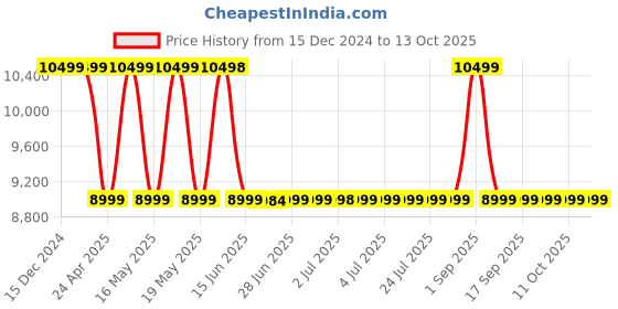tatacliq.com GUESS Light Beige GIULLY Quilted Medium Shoulder Bag guess Price History Graph from 15 Dec 2024 to 13 Oct 2025