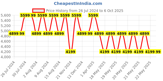 tatacliq.com GUESS Light Beige GIULLY Quilted Medium Zip Around Wallet guess Price History Graph from 26 Jul 2024 to 6 Oct 2025