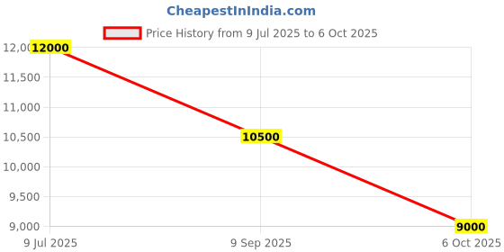 tatacliq.com Guess Light Beige Giully Quilted Satchel guess Price History Graph from 9 Jul 2025 to 6 Oct 2025
