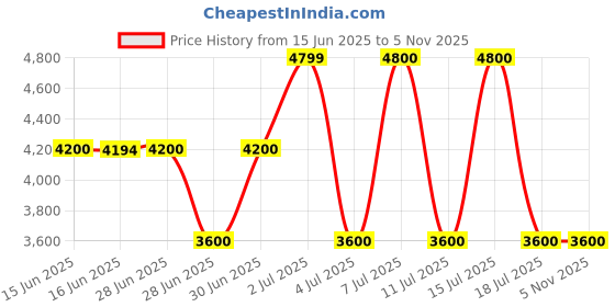 tatacliq.com Guess Light Beige Quilted Giully Large Zip Around Wallet guess Price History Graph from 15 Jun 2025 to 5 Nov 2025