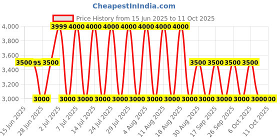tatacliq.com Guess Light Beige Quilted Giully Medium Zip Around Wallet guess Price History Graph from 15 Jun 2025 to 11 Oct 2025