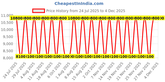 tatacliq.com Guess Light Beige Tamsin Quilted Cross Body Bag guess Price History Graph from 24 Jul 2025 to 4 Dec 2025