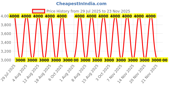 tatacliq.com Guess Light Beige Tamsin Quilted Zip Around Wallet guess Price History Graph from 29 Jul 2025 to 23 Nov 2025