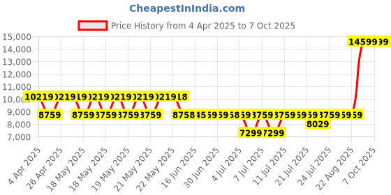 tatacliq.com GUESS Light Beige VIKKY II Quilted Medium Tote guess Price History Graph from 4 Apr 2025 to 7 Oct 2025